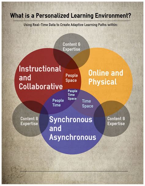 The Personalized Learning Environment Diagram And The Blended Learning