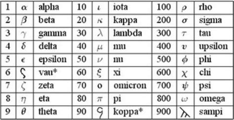 Ancient Greek Numbers And Corresponding Symbols Greek Numbers