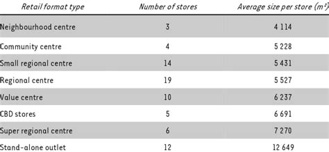 Number And Average Sizes Of Stores By Format Type Download Table