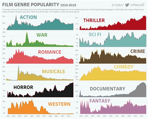 The Rise And Fall Of Film Genres