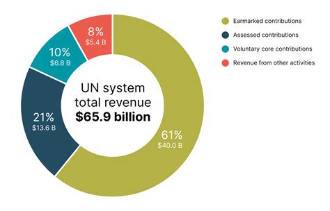 Total Revenue Of The Un System Financingunreport