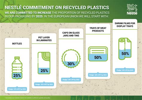 Nestlé To Further Incorporate Recycled Plastics In Packaging