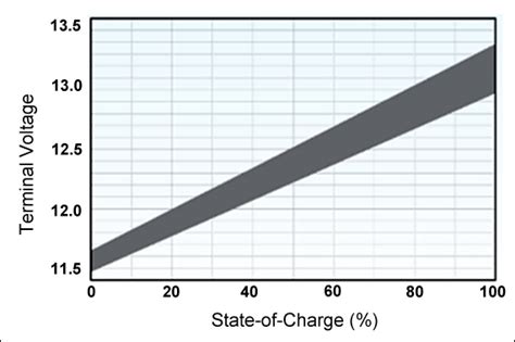 For charger voltage settings click here charging voltage is different. Measuring State-of-charge - Battery University