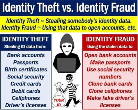 Cyber Security And Identity Theft How To Identify And Avoid