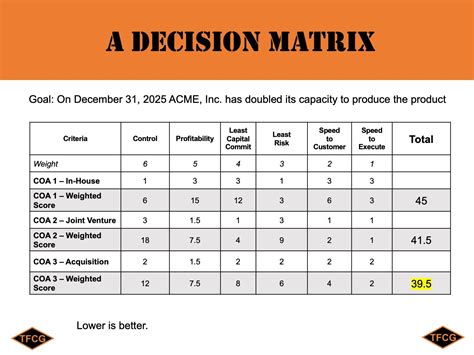 What Is The Decision Matrix — The Fivecoat Consulting Group