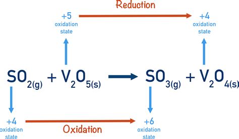 Heterogeneous Catalysis A Level Chemistrystudent
