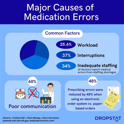 Top Tips To Prevent Medication Errors In Nursing Dropstat