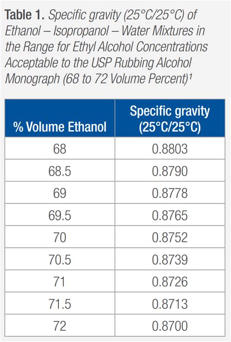 70 Ethanol Percentage Level In A Denatured Alcohol Solution