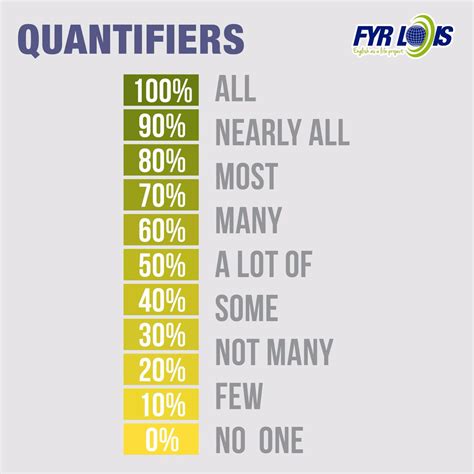 See authoritative translations of quantifiers in spanish with example sentences and audio pronunciations. Fyr Lois Corporation on Twitter: "We use quantifiers when ...