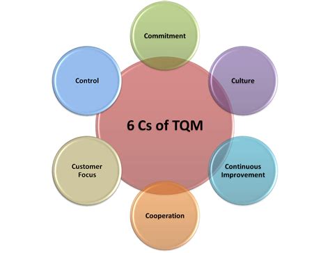 Tqm Total Quality Management Tqm Meaning
