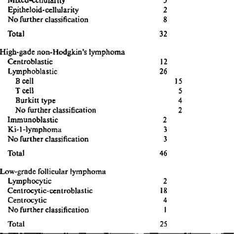 Classification Of Lymphoma In 103 Patients Download Table