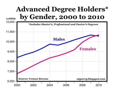 Another Educational Milestone For Women They Now Hold More Total Graduate Degrees Than Men