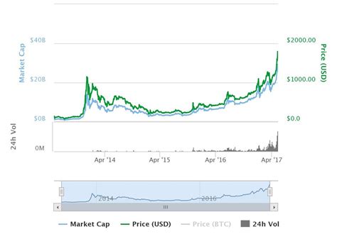 Bitcoin currently has a market cap of around $600bn, roughly one twentieth that of gold. Ethereum in 2017 - The Bitcoin News
