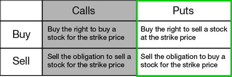 10 Basic Options Trading Facts Buying And Selling Options