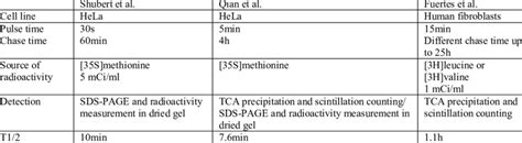 Comparison Of Most Common Dripsrdps Detection Protocols Download Table