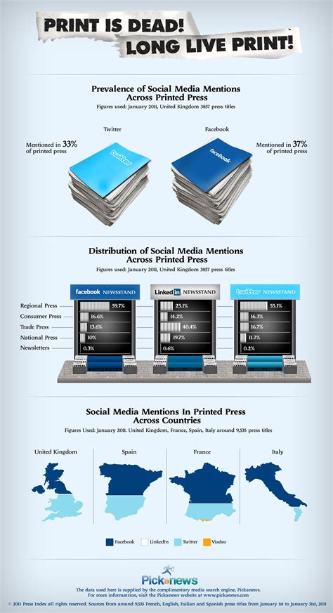 Print Is Deadlong Live Print Social Media Infographic Infographics