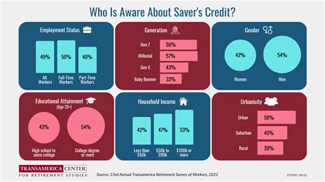 Savers Credit Tax Incentive For Retirement Savers
