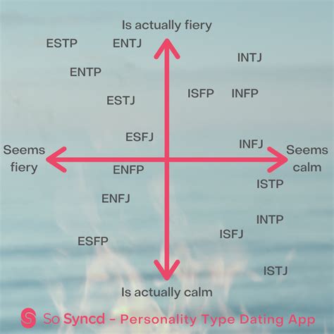 What Is Your Temperament Based On Your Personality Type