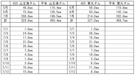 降雨量を用いた簡便で, 精度の高い土石流発生予測手 法を開発するために, 瀬尾, 万膳らは全国10箇所の代表 的な土石流災害発生箇所の雨量資料を収集も整理し, 土 石流の発生, 非発生と降雨量との関係を調査した。これ ダム取水制限解除のお知らせ - 山王海土地改良区