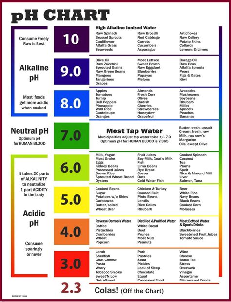 The Pot Lot At Roy S Place Acid Alkaline Chart And Foods