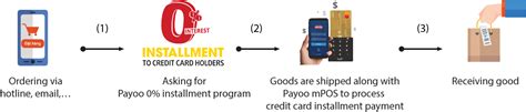 Our credit card range includes low rate, travel, rewards and 0% balance transfer credit cards. Payoo Ví điện tử của Bạn