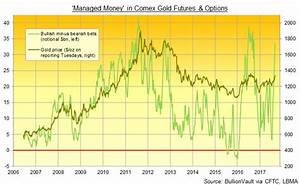 Gold Prices Drop 0 5 After Comex Net Long Doubles 10 Year Average But