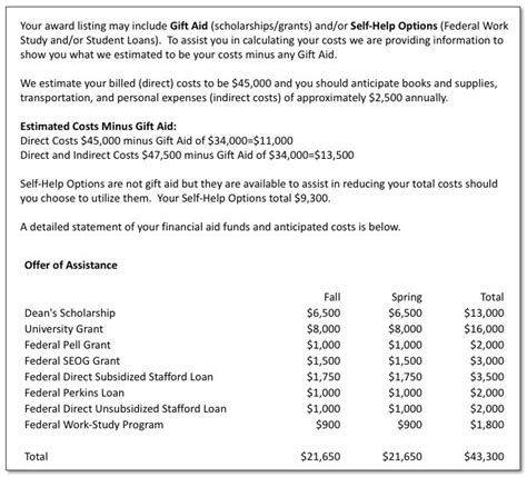 How To Read Your Financial Aid Award Letter 5 Examples Financial Aid