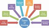Pictures of Types Of Web Hosting
