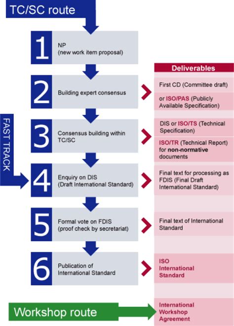 Development Routes Typically Followed By Iso Standards Andor