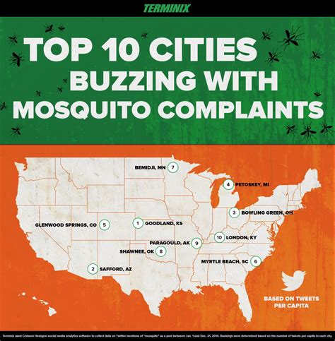 Terminixr Announces Top Cities For Mosquitoes Based On Twitter