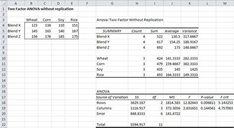 Two Way Anova W O Replication Real Statistics Using Excel Hot Sex Picture