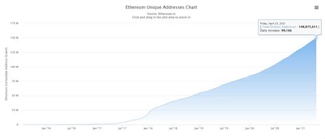 The market capitalization of eth/gbp is £31 billion, and the circulating supply is 112.65 million. Ethereum (ETH) Active Addresses Hit an All-time High of ...