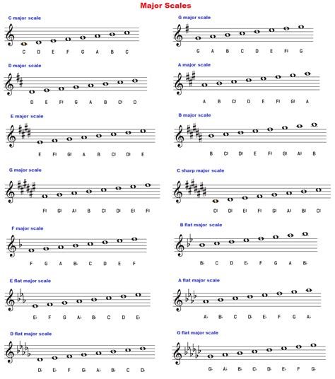 Major Scales Chart Treble Clef Piano Music Piano Chords Chart