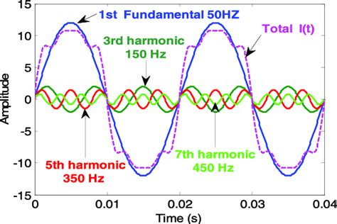 Current Waveform With Harmonics And Expansion Of The Overall Current
