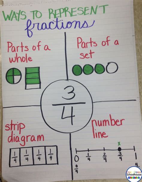 Fraction Anchor Charts Third Grade Fractions Teaching Fractions