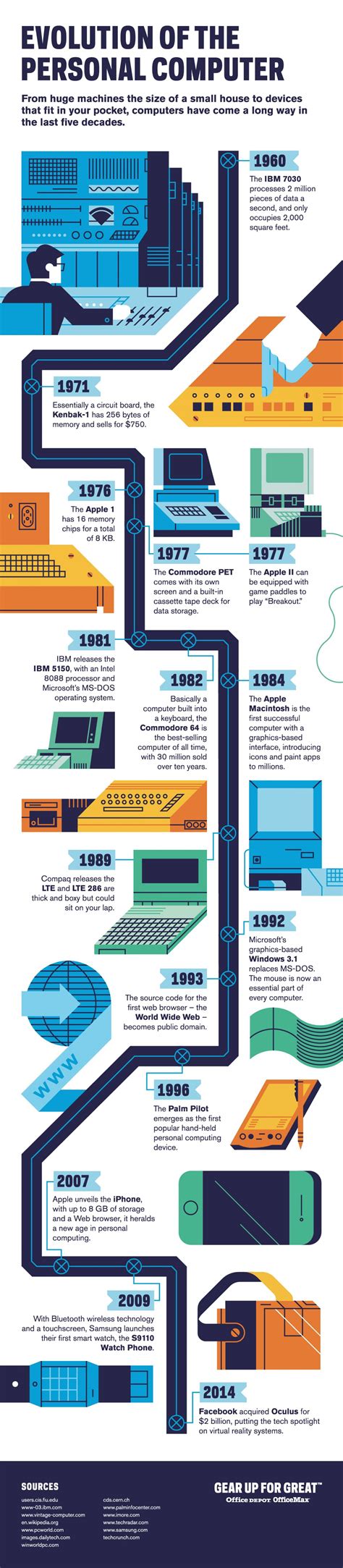 Evolution Of The Personal Computer Infographic Personal Computer