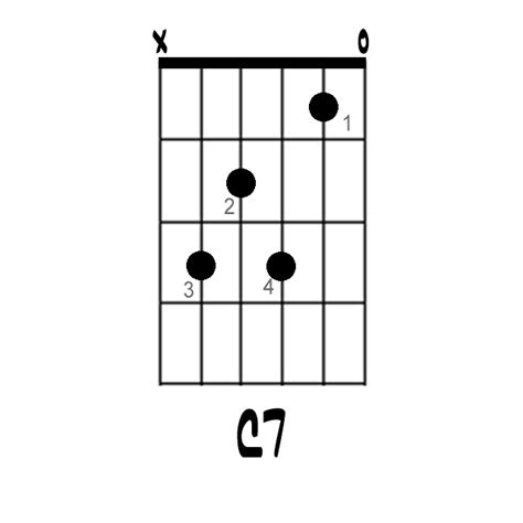 How To Play The C7 Chord On Guitar