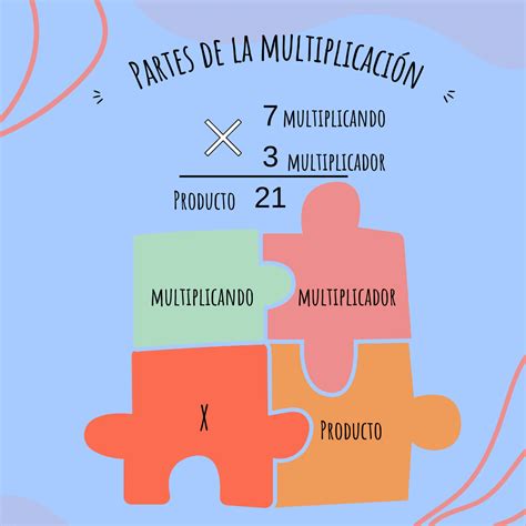 Partes De La Multiplicación Estudiar Por Internet