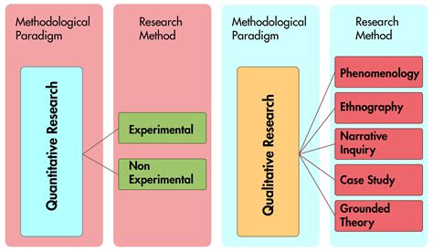 Parallel Graphic Of Methodological Paradigm And Research Methods Of