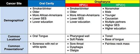 Staging System For Hpv Throat Cancer Head And Neck