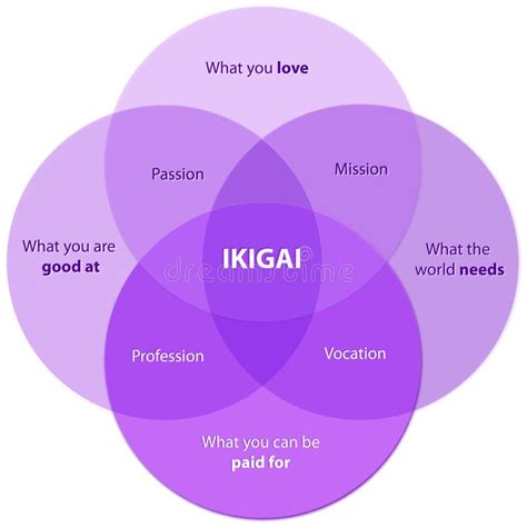 Ikigai Diagram Stock Photos Free And Royalty Free Stock Photos From