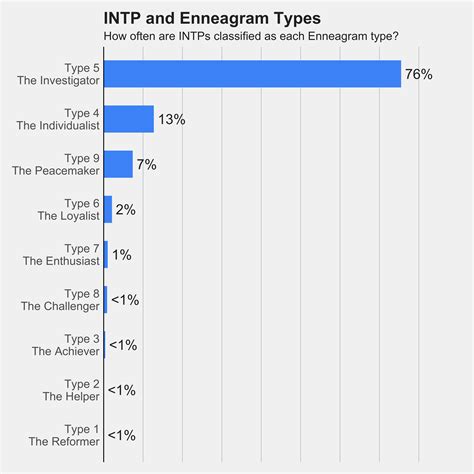 Intp And Enneagram Types