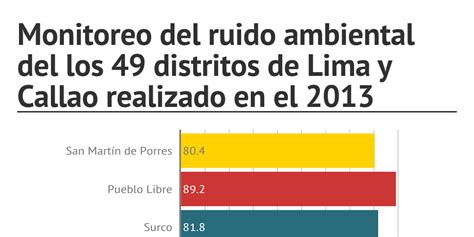 Monitoreo Del Ruido Ambiental Del Los 49 Distritos De Lima Y Callao