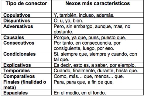 Conectores Para Relacionar Oraciones Nueva Escuela Mexicana Digital