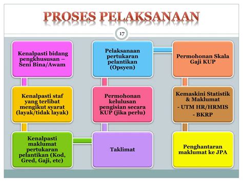 Kumpulan:pelaksana/pengurusan dan profesional (skim perkhidmatan bersepadu). PPT - PELAKSANAAN PEWUJUDAN SKIM PERKHIDMATAN BERSEPADU ...