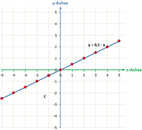 So zeichnest du lineare funktionen, verstehst die steigung und rechnest um das schaubild dazu zu zeichnen wird zunächst eine wertetabelle erstellt lineare funktionen erklärung. Lineare Funktionen Einführung ⇒ verständlich & ausführlich ...