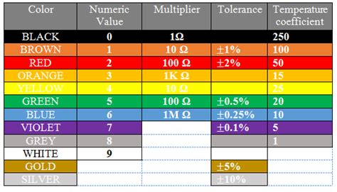 Resistor Color Code Chart Vrogue