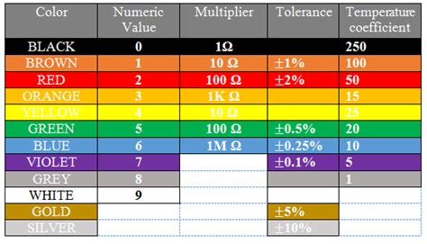 The resistor color code calculator identifies the value and tolerance of a color coded resistor given its bands colors. resistor color code chart