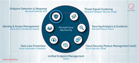 Mcas And Microsoft Defender Atp Configuration Cloud App Security