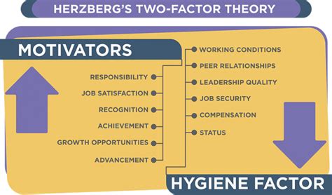 Herzberg's Two-Factor Theory | Employee retention, Employee retention strategies, Two factor theory